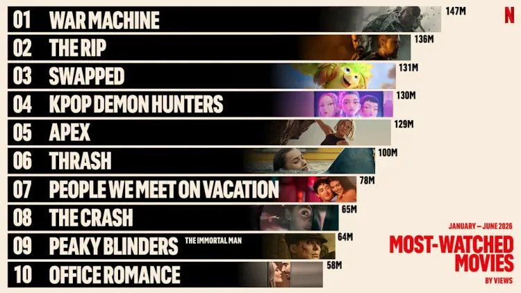 Daftar film yang paling banyak ditonton di Netflix pada paruh pertama 2026. Foto: Dok. Netflix